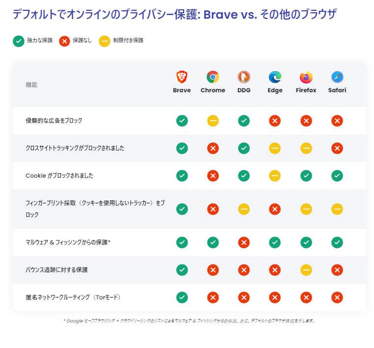Q.What is the difference between Brave and other browsers?