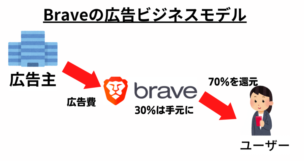 The reason why you can earn money with Brave is advertising revenue.