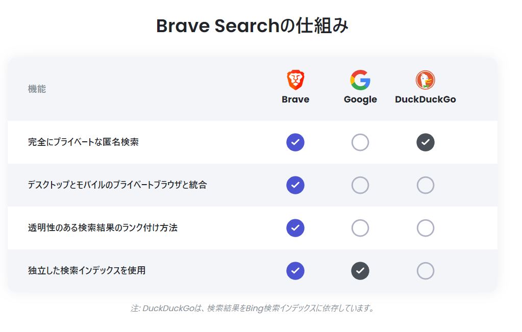 The comparison between Breve and other browsers is as follows.